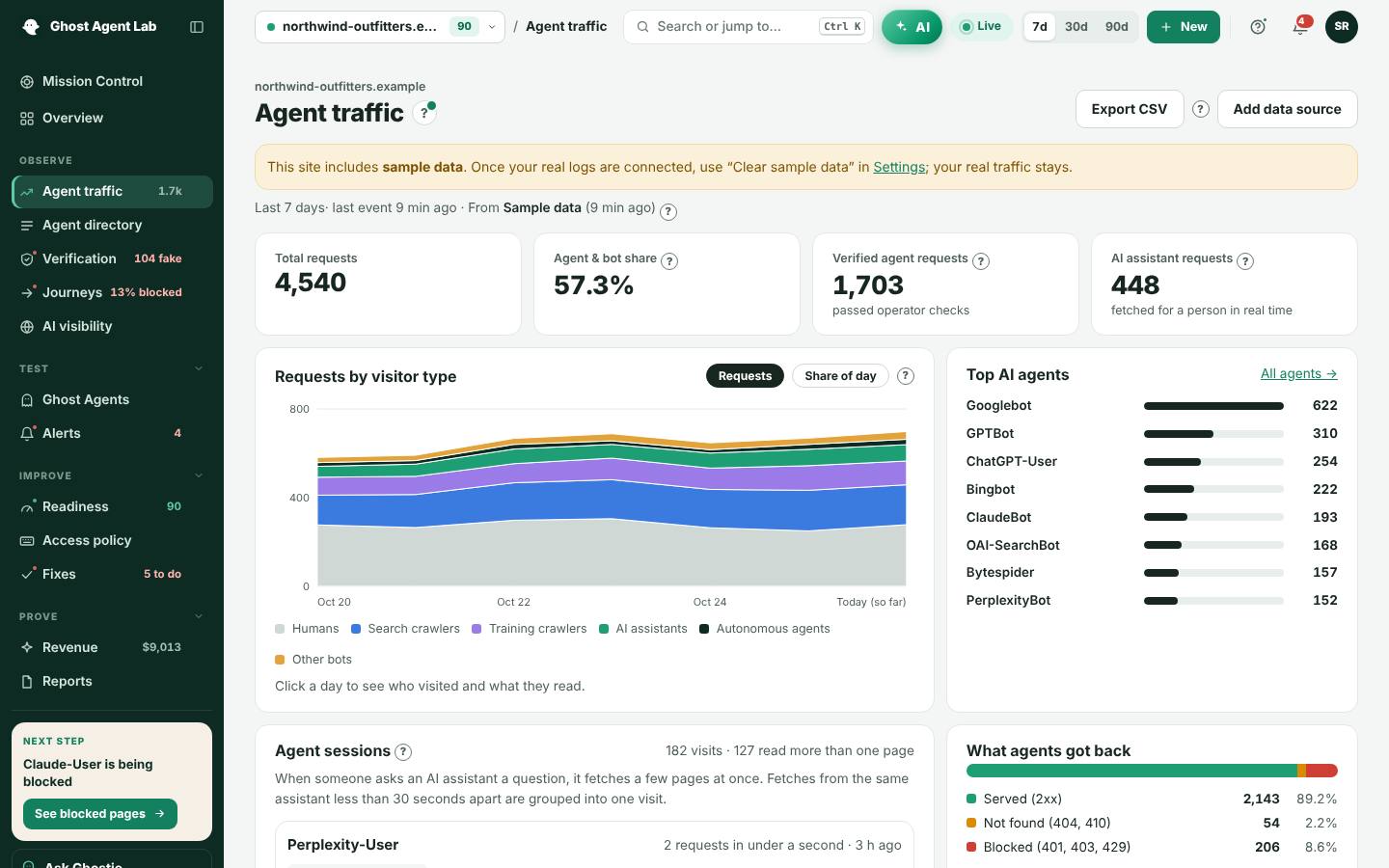 Agent traffic in Ghost Agent Lab for a sample store: total requests, the share from bots and agents, verified agent requests, a chart of requests by visitor type over seven days, and the top AI agents.