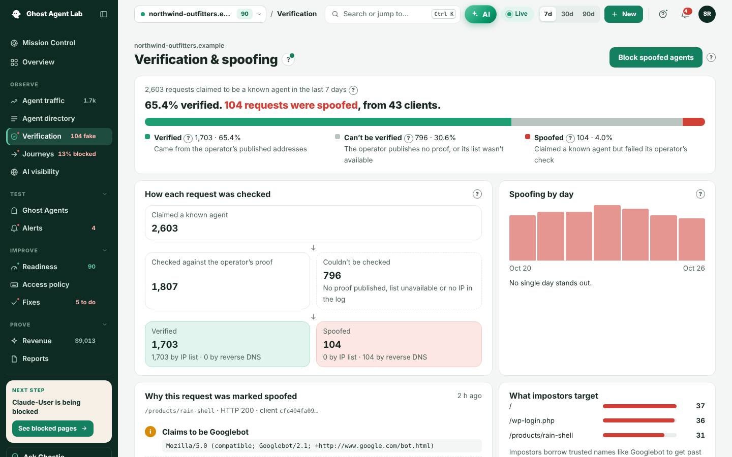 Verification and spoofing in Ghost Agent Lab for a sample store: the share of requests claiming a known agent that were verified against the operator's published addresses, how each was checked, and spoofed requests by day.